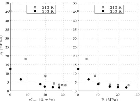 Fig. 8. Viscosity of CO 2 -saturated cocoa butter as a function of CO 2 solubility (ref