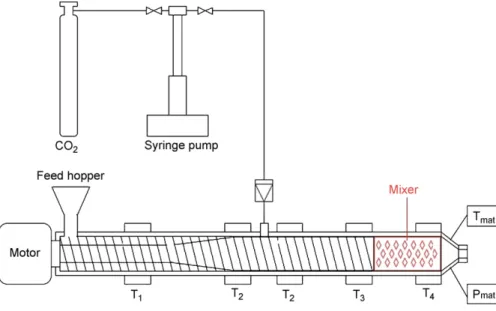 Fig. 1 shows the flow diagram of the foaming system. The extruder used in this study is a single-screw machine with a 20 mm screw diameter and a length to diameter ratio (L/D) of 20 (Rh´eoscam, SCAMEX)