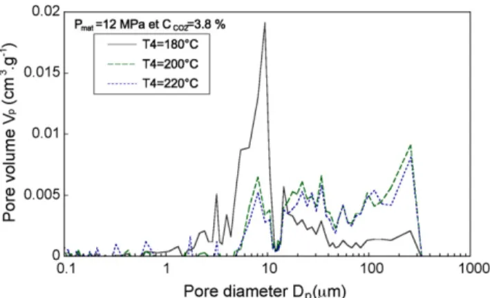 Fig. 6. Opened porosity ε eff as function of CO 2 concentration at different tem- tem-peratures.