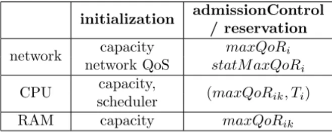 Table 2: Parameters of the LocalManager’ methods