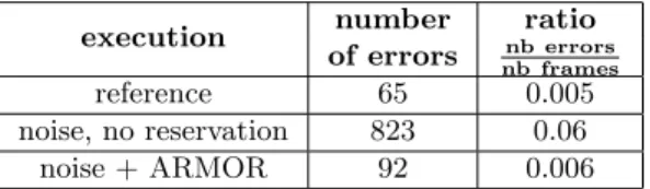 Table 6: Number of errors raised by mplayer, no network QoS, big buck bunny