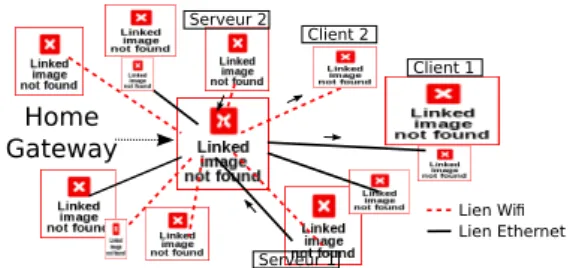 Figure 1: a home network example, with two multimedia applications
