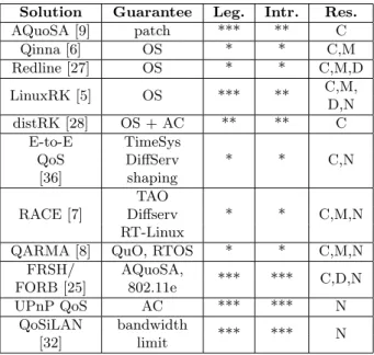 Table 1: related works comparison (Leg.: Legacy applica- applica-tion support: *** → possible, * → poor; Intr.: Intrusivity level: *** → low, * → high; Res