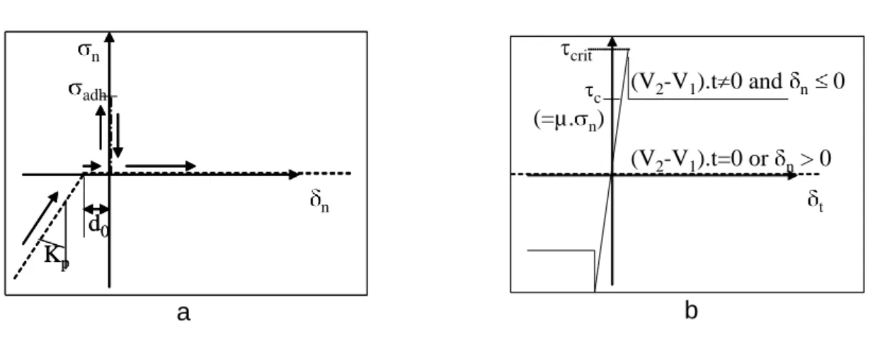 Figure 2: illustration of the normal (a) and tangential (b) stress – displacement relations