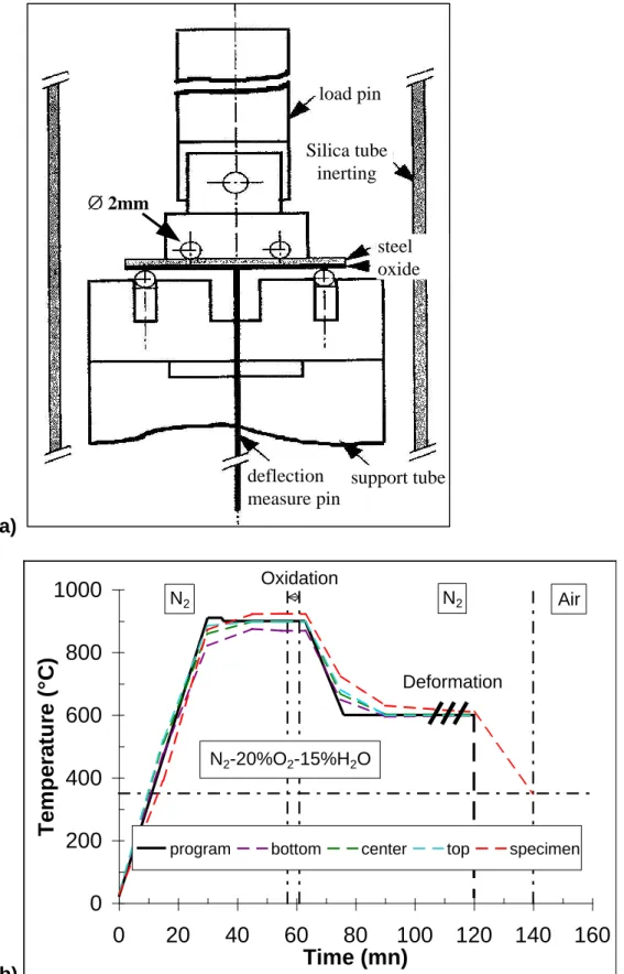 Figure  4  :  experimental  set-up  (a)  and  chemo-thermomechanical  test  cycle  (b)