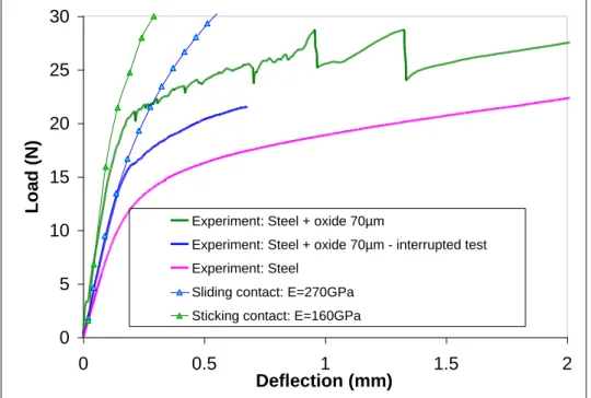 Figure 9: Impact of friction and adhesion on Young’s modulus identification from the  initial  part  of  load-deflection  curves