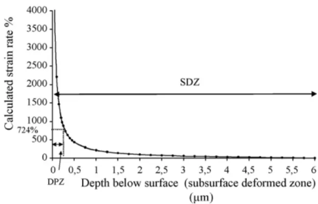 Fig. 11. Strain as a function of the depth for a total deformed thickness of 6!m.
