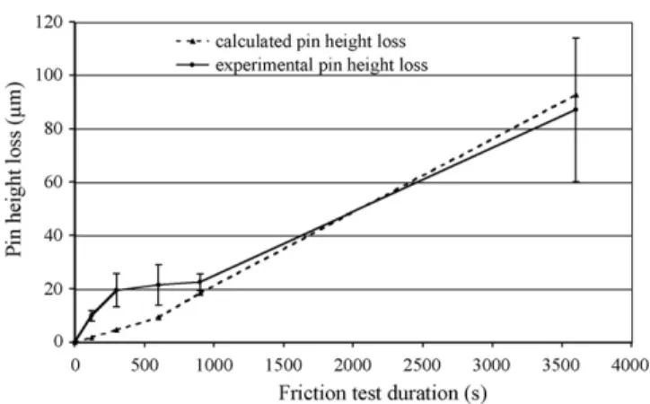 Fig. 12. Comparison between experimental and calculated wear heights of X38CrMoV5 at 700 ◦ C.