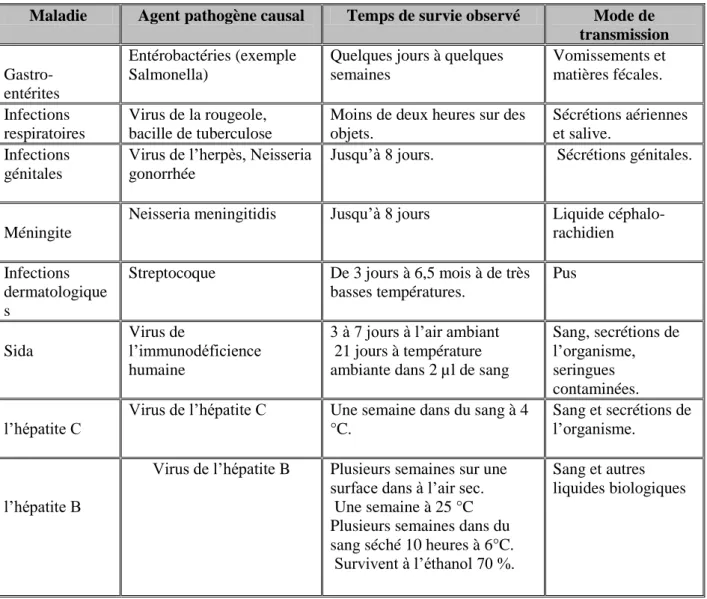 Tableau 02: Principaux agents pathogènes retrouvés dans les DMP et leur temps de survie                   (CICR,  2011) 