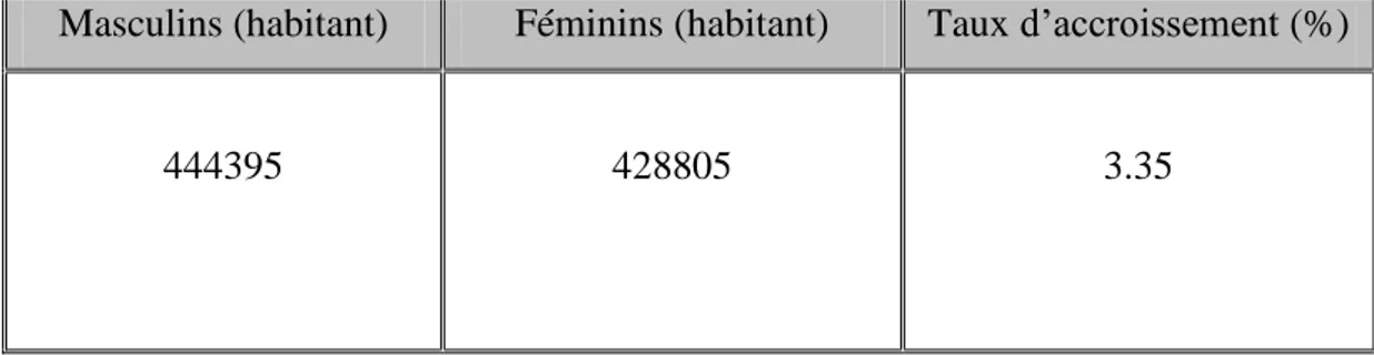 Tableau N° 04 : Population résidente de la wilaya d’El Oued (Anonyme A, 2019)  Masculins (habitant)  Féminins (habitant)  Taux d’accroissement (%) 