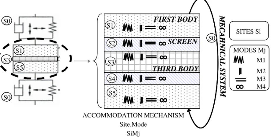 Fig. 1. Velocity accommodation sites and modes in a contact [24,25].