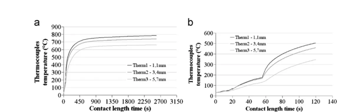 Fig. 6. Square weight gain versus time of oxidation for (a) X38CrMoV5–600 1C and 700 1C [28] and (b) C18–900 1C [29].