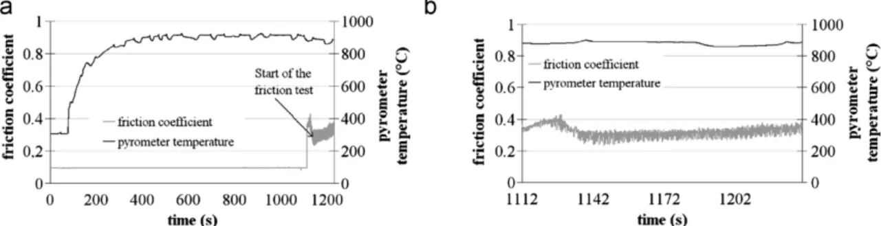 Fig. 9. Evolution of the friction coefficient versus the test duration: (a) during the whole test; (b) during the 2 min of the friction test.