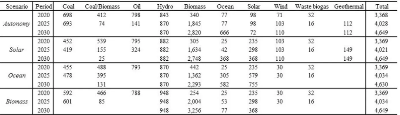 Table 1. Electricity mix under the 100% renewable scenarios (GWh) 