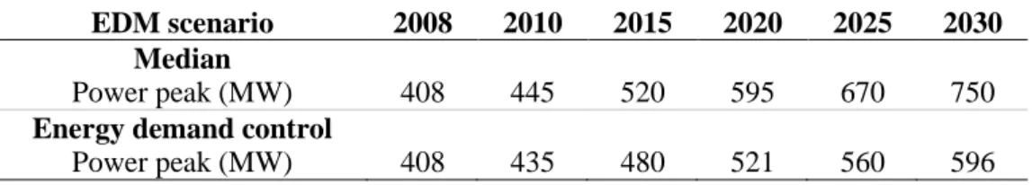 Table A.2. Grid’s power peak in case of energy demand control 