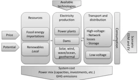 Figure 2. Reunion Island Reference Power System (Drouineau, 2011) 