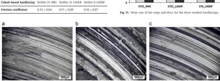 Fig. 10. Optical observation of ring surfaces after tribological test (a) ST21-MIG, (b) ST21-LASER and (c) ST6-LASER.