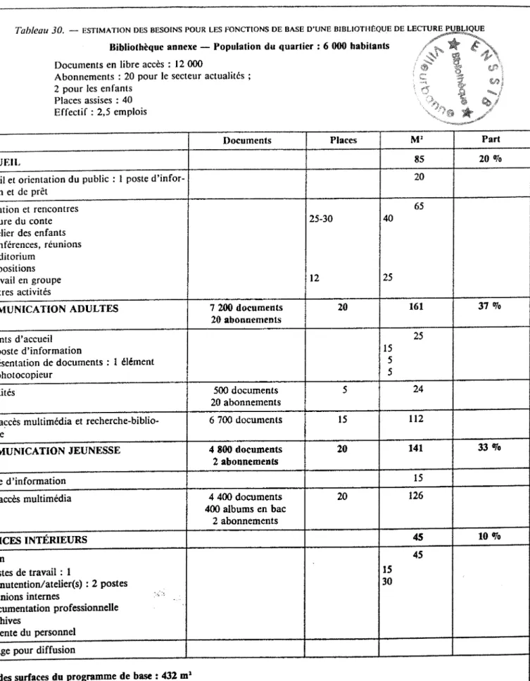 Tableau 30.  —  ESTIMATION DES BESOINS POUR LES FONCTIONS DE BASE  D*UNE BIBLIOTMP.OUE DE LECTURE PUBLJQUE  Bibliolhtquc  annexc  —  Population du  quartier : 6 000 habitanls  t 