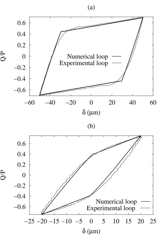 Figure 5. The displacement amplitude influence on the slope form of the saturation cycle: The slope of the cycle with δ ∗ = 20µm (case b) is more pronounced than the