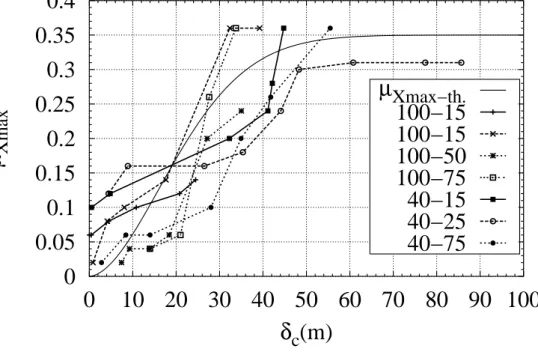 Figure 7. Examples of evolution of µ Xmax according to the accumulated slip δ c = δ (in meters) obtained by experiment