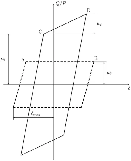 Figure 8. Identification of the different coefficients of the model. The dashed cycle represents the first cycle and the other cycle represents the saturation one.