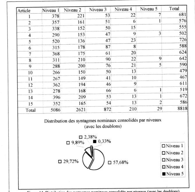 Figure 14. Distribution des syntagmes nominaux consolides par niveaux (avec les doublons) 