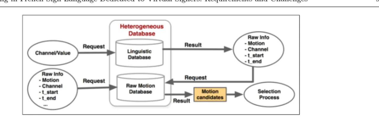 Fig. 6 Heterogeneous database and request principle.