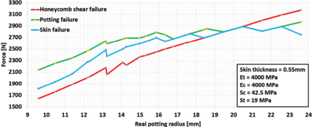 Fig. 15. Failure of the skins, potting and honeycomb core; insert failure load vs tensile resistance of potting.