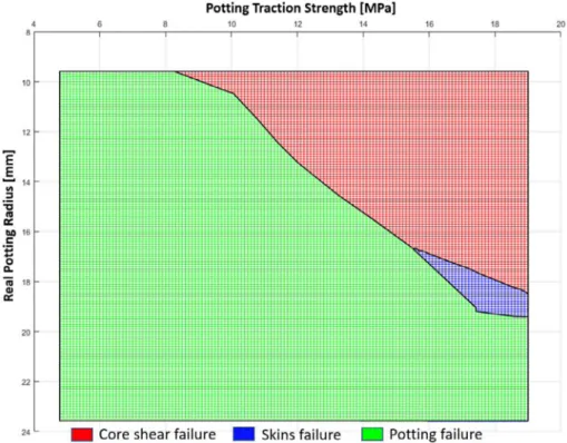 Fig. 19. Failure mode map of inserts with a color scale to identify the failure load.