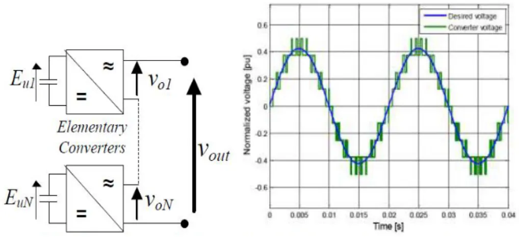 Figure I-19 Cascaded multilevel stage   Figure I-18 Example of                                         multilevel wave from
