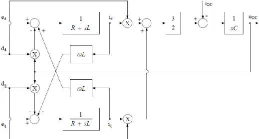 Figure II.4: The model of a three-phase VSC in dq synchronous reference frame