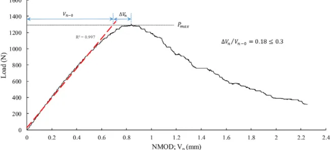 Fig. 6. Load vs. Notch-mouth-opening displacement (NMOD) curve.