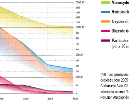 Figure 1:Perspectives de diminution des polluants liés au transport à l'horizon 2020
