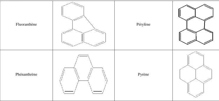 Tableau 9: Noms et principaux synonymes du naphtalène 