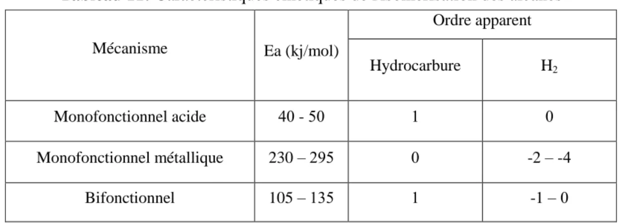 Tableau 11: Caractéristiques cinétiques de l'isomérisation des alcanes 
