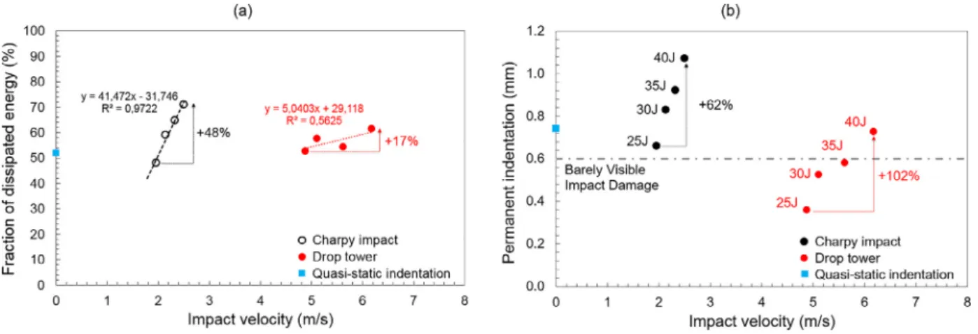 Fig. 10. Inﬂuence of loading rate (impact velocity) on the impact response of carbon-glass ﬁbers reinforced PEEK composite laminates: (a) Dissipated energy vs impact velocity – (b) Permanent indentation vs impact velocity.