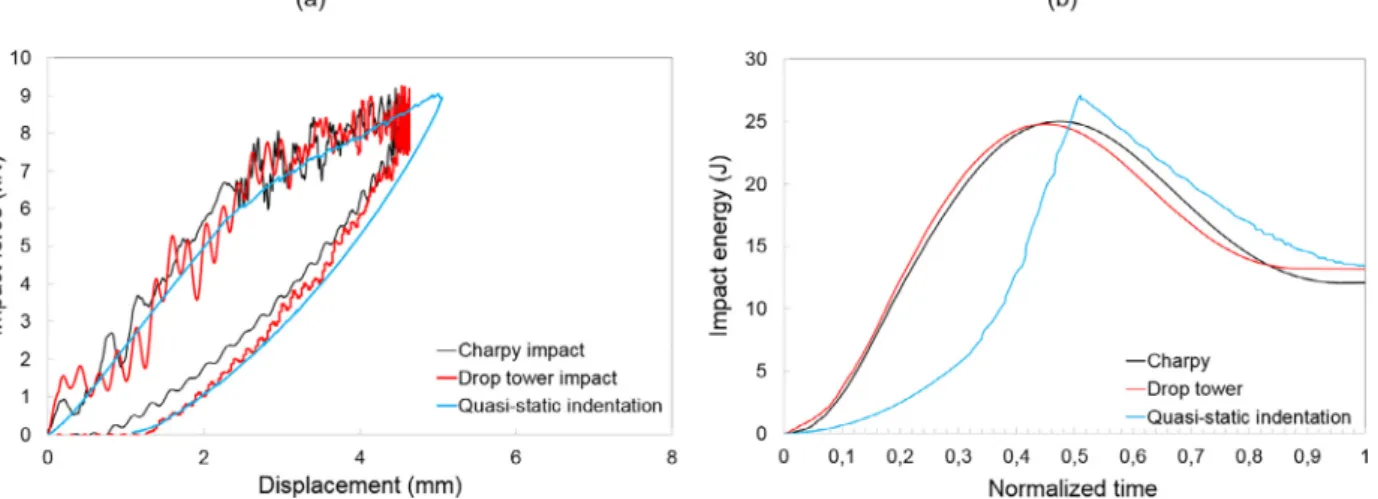 Fig. 7. Inﬂuence of loading conditions on the impact response of carbon-glass ﬁbers reinforced PEEK composite laminates subjected to a 25J impact: (a) Impact force vs displacement – (b) Impact energy vs time.