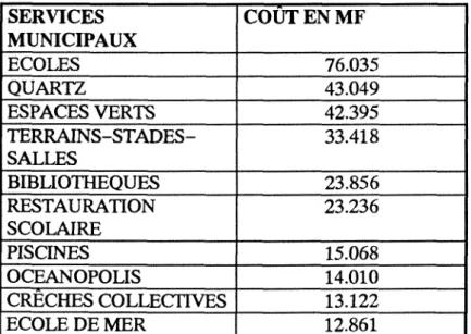 Tableau 5 : Cout de quelques services municipaux Cen 1993) 