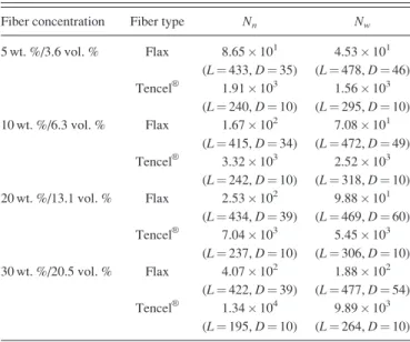 TABLE II. Number of fibers in composite per 1 mm 3 calculated with Eq. (4).