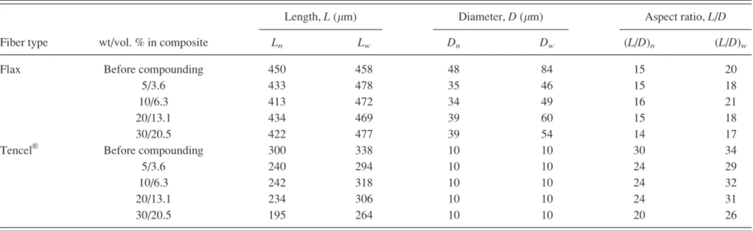 FIG. 2. Length (a) and diameter (b) distributions before and after com- com-pounding in 10 and 30 wt