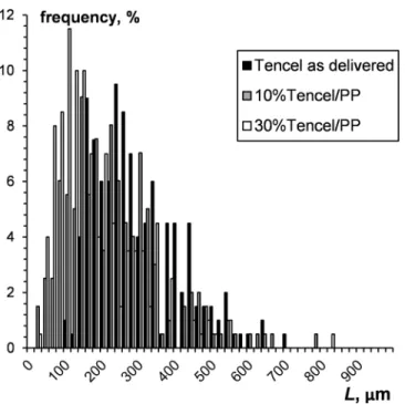 FIG. 3. Tencel V R length distribution before and after compounding in 10 and 30 wt. % Tencel VR /PP composite.