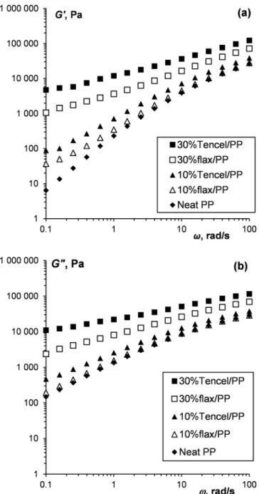 FIG. 5. Storage G 0 (a) and loss (G 00 ) (b) moduli vs frequency at 190  C for the neat PP and 10 wt