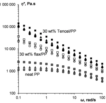 FIG. 8. Viscosity vs frequency for the neat PP, 30% flax/PP, and 30%