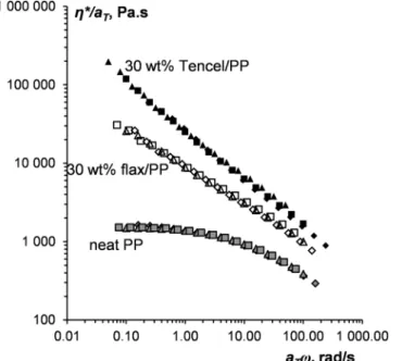 FIG. 9. Master plots of the neat PP, 30 wt. % flax/PP, and 30 wt. % Tencel V R / PP at the reference temperature 190  C.