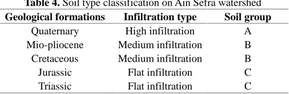 Table 4. Soil type classification on Ain Sefra watershed Geological formations Infiltration type Soil group