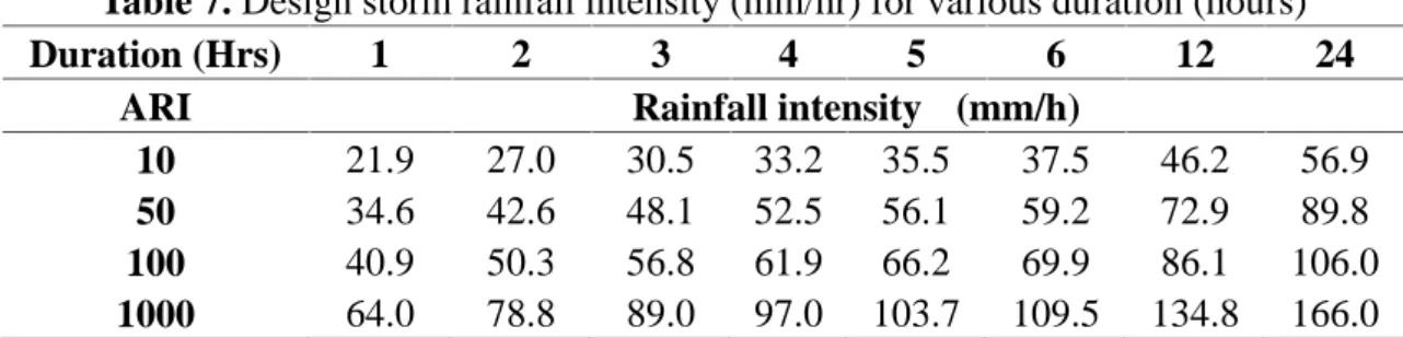 Table 7. Design storm rainfall intensity (mm/hr) for various duration (hours)