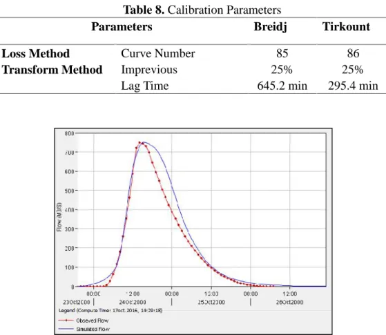 Table 8. Calibration Parameters