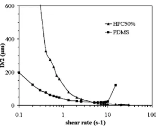 FIG. 8. Radius of the dispersed phase versus shear rate calculated with Eq. 共8兲 proposed by Ghodgaonkar and Sundararaj 共1996兲.