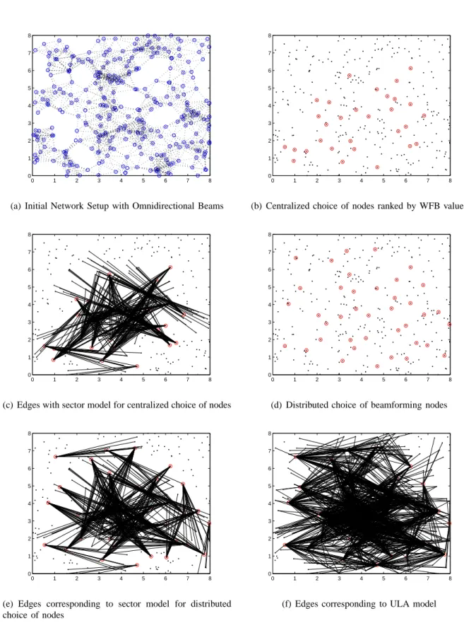 Fig. 9. Illustration of reorganization of network using centralized and distributed choices of beamforming nodes using WFB.