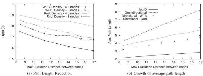 Fig. 10 illustrates the impact on path length reduction. A reduction of more than 40% and 30% are shown to be achievable for d = 4.6 and d = 3 respectively in Fig